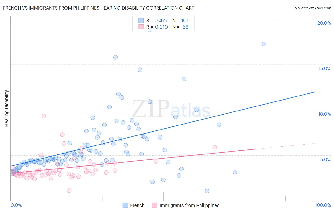 French vs Immigrants from Philippines Hearing Disability