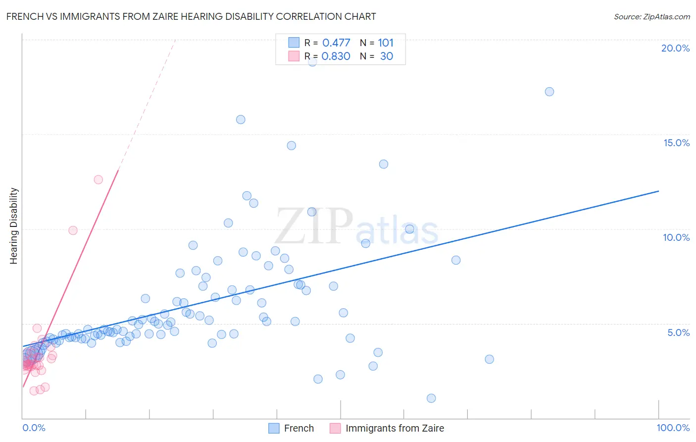 French vs Immigrants from Zaire Hearing Disability