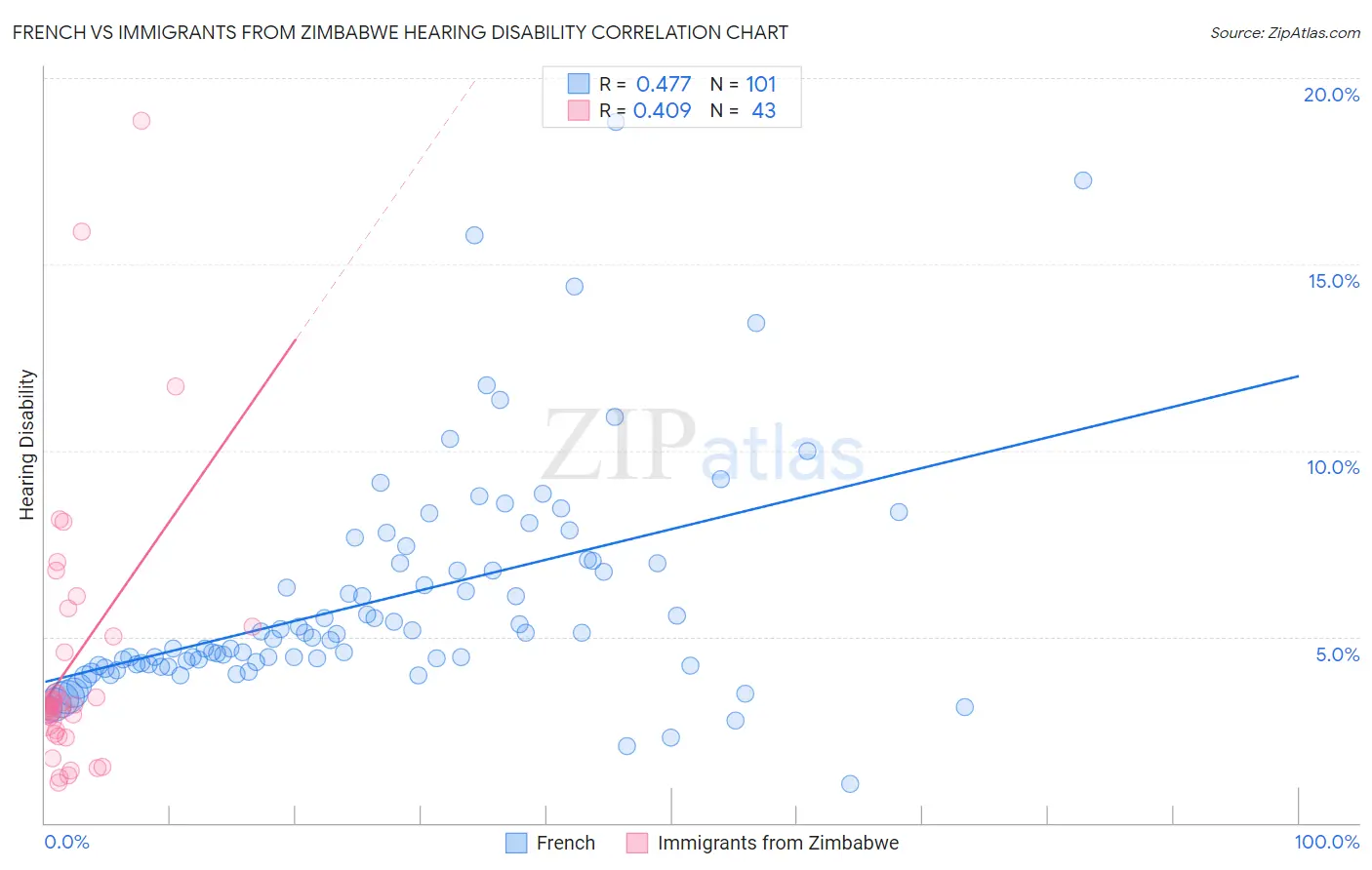 French vs Immigrants from Zimbabwe Hearing Disability
