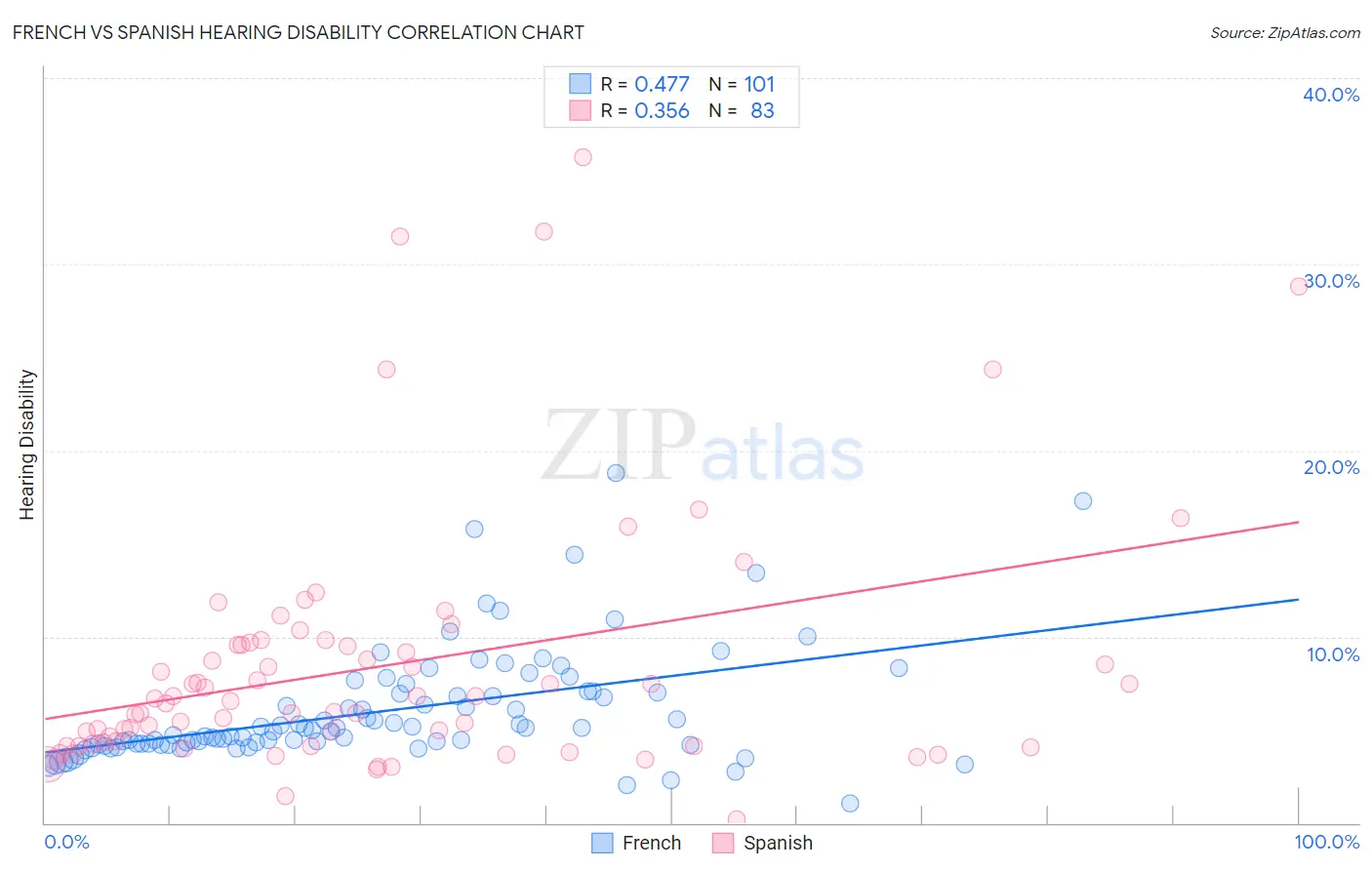 French vs Spanish Hearing Disability