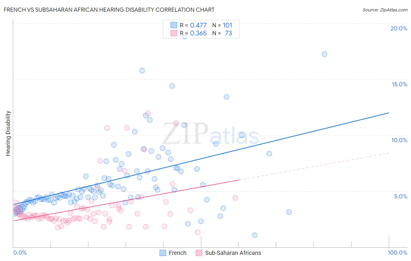 French vs Subsaharan African Hearing Disability