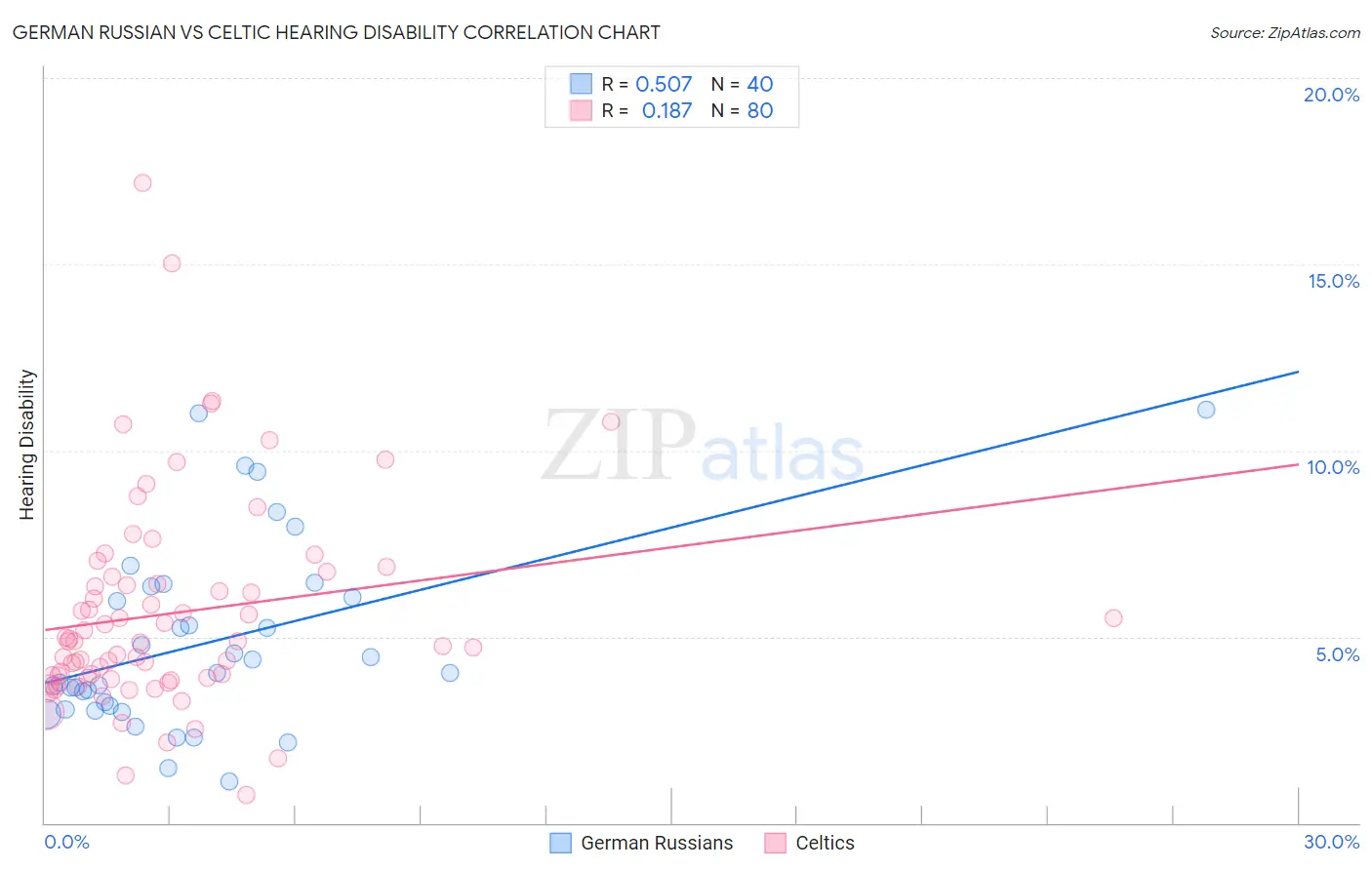 German Russian vs Celtic Hearing Disability
