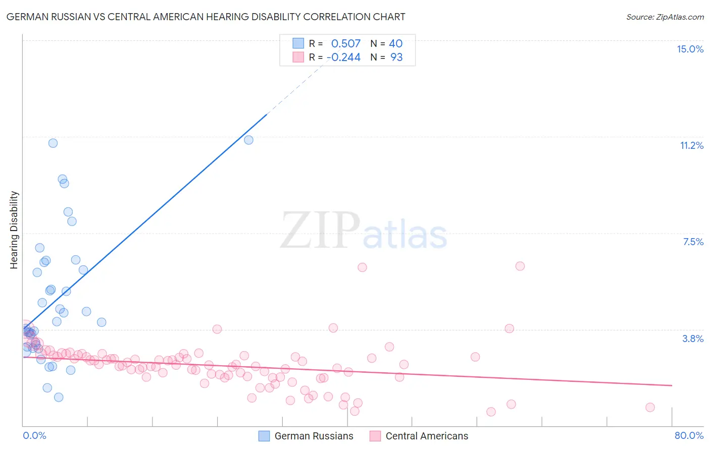 German Russian vs Central American Hearing Disability