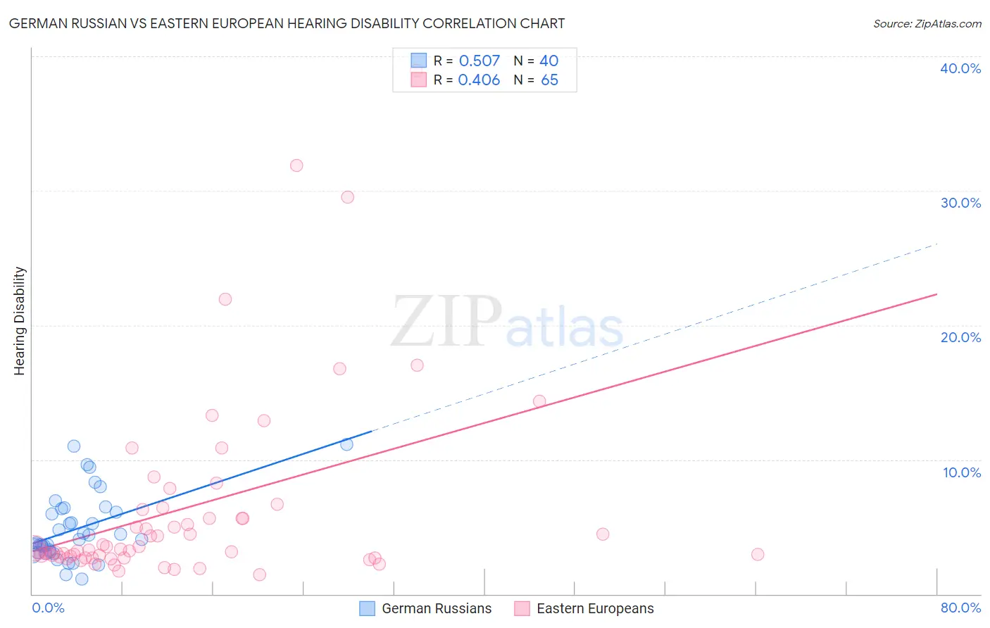 German Russian vs Eastern European Hearing Disability