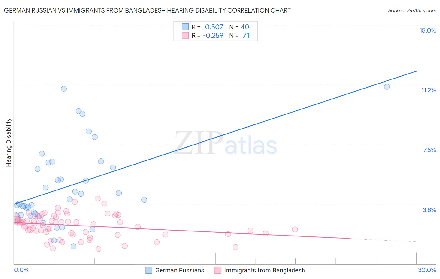 German Russian vs Immigrants from Bangladesh Hearing Disability