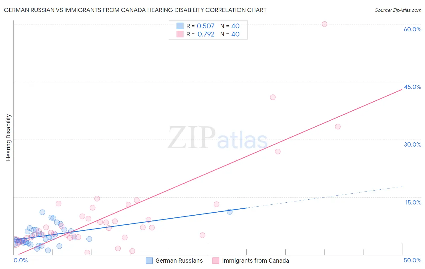 German Russian vs Immigrants from Canada Hearing Disability