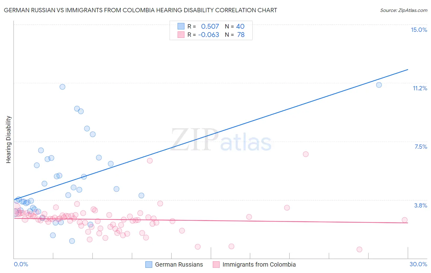 German Russian vs Immigrants from Colombia Hearing Disability