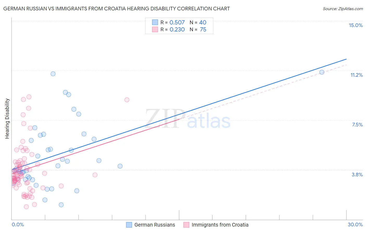 German Russian vs Immigrants from Croatia Hearing Disability