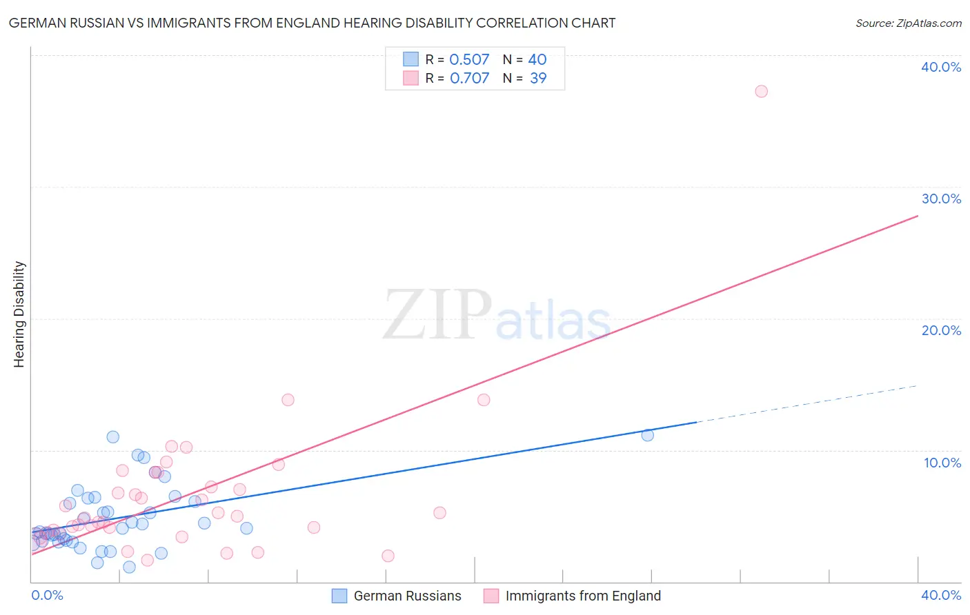 German Russian vs Immigrants from England Hearing Disability