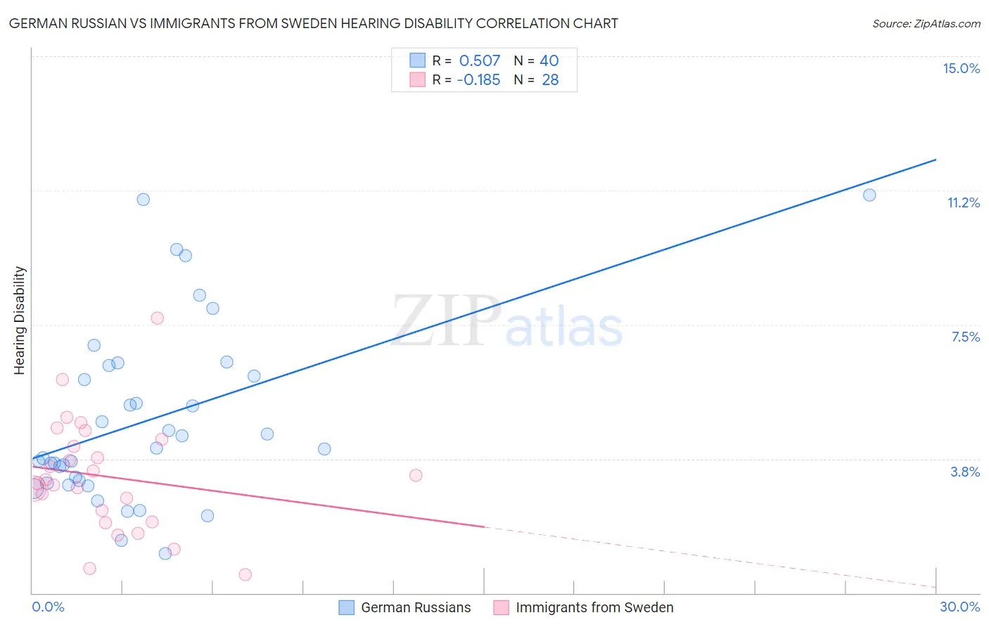 German Russian vs Immigrants from Sweden Hearing Disability