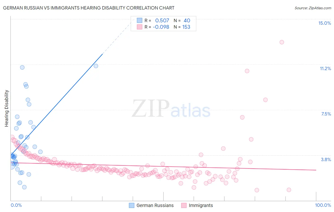 German Russian vs Immigrants Hearing Disability