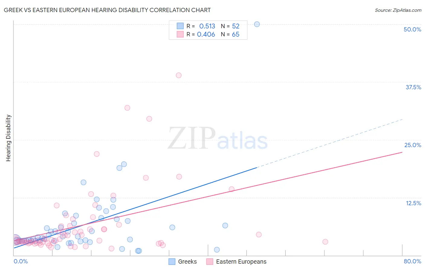 Greek vs Eastern European Hearing Disability