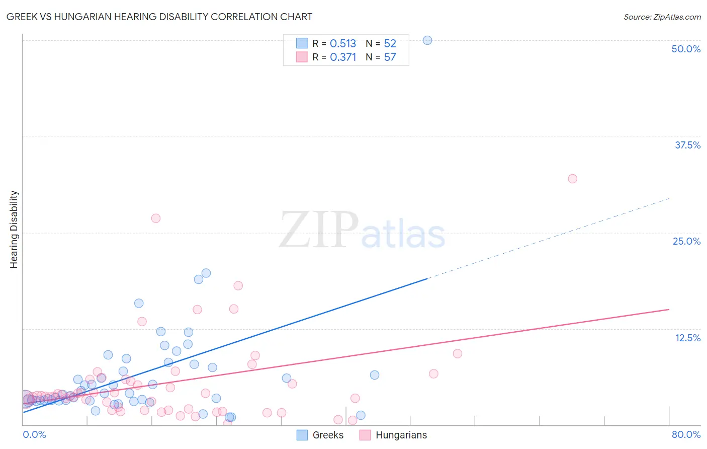 Greek vs Hungarian Hearing Disability