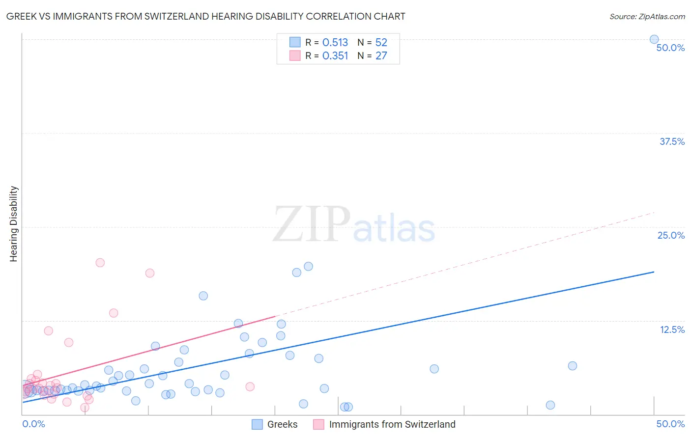 Greek vs Immigrants from Switzerland Hearing Disability