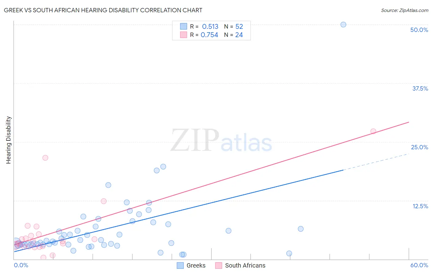 Greek vs South African Hearing Disability