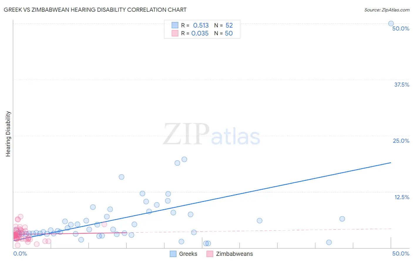 Greek vs Zimbabwean Hearing Disability