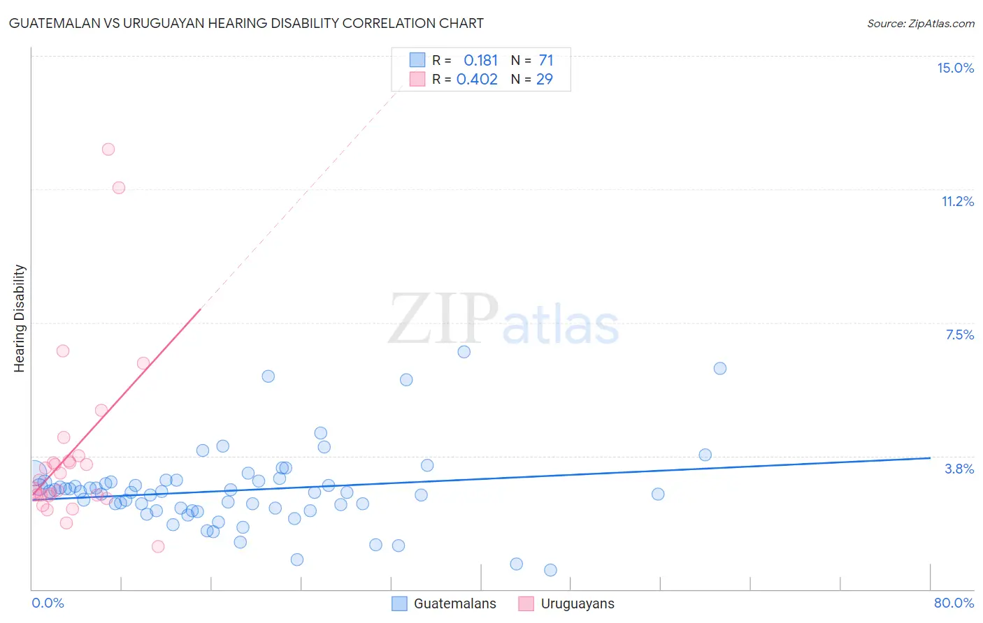 Guatemalan vs Uruguayan Hearing Disability