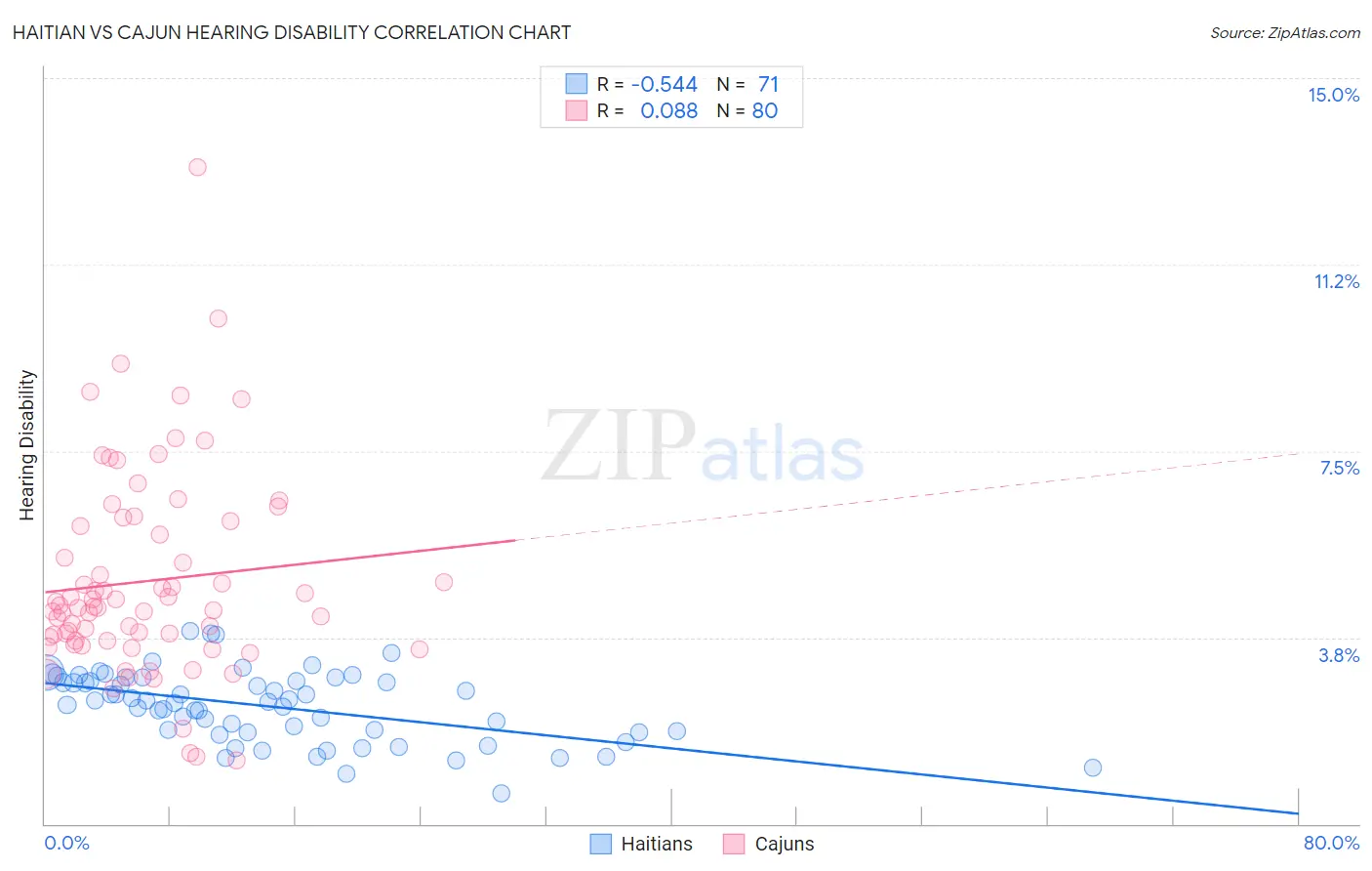 Haitian vs Cajun Hearing Disability