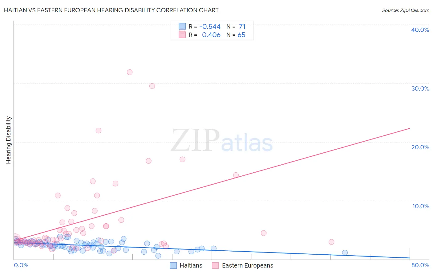 Haitian vs Eastern European Hearing Disability