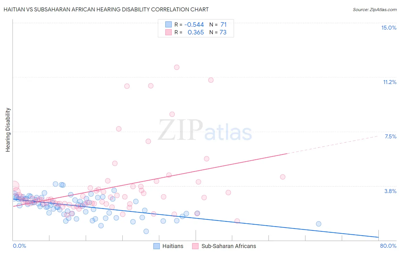 Haitian vs Subsaharan African Hearing Disability