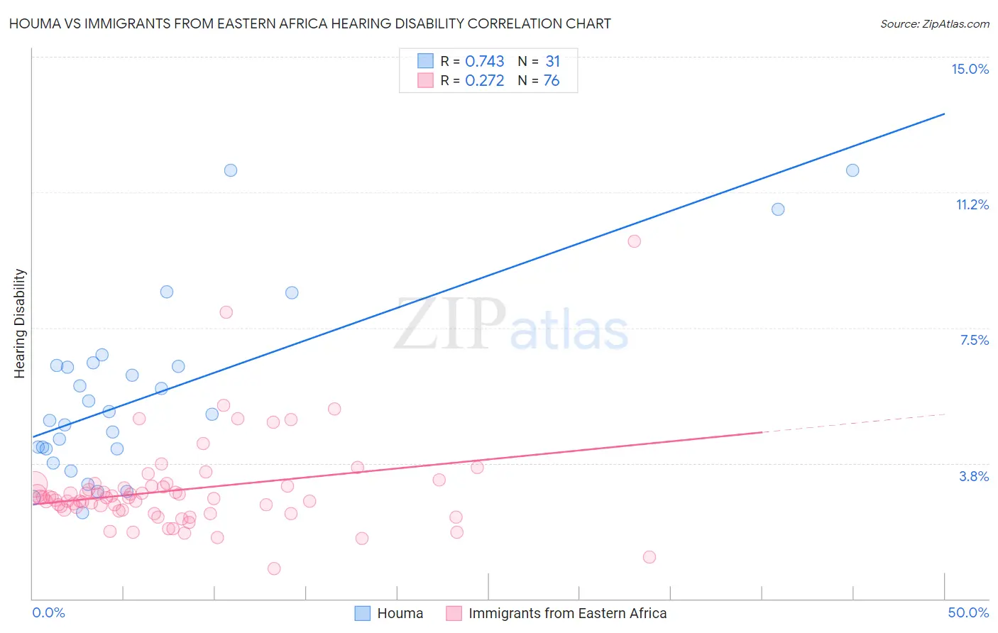 Houma vs Immigrants from Eastern Africa Hearing Disability