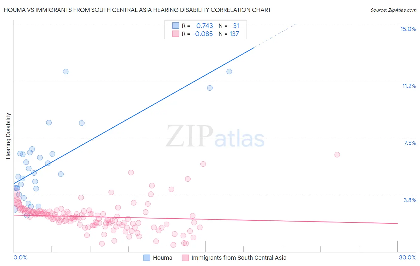 Houma vs Immigrants from South Central Asia Hearing Disability