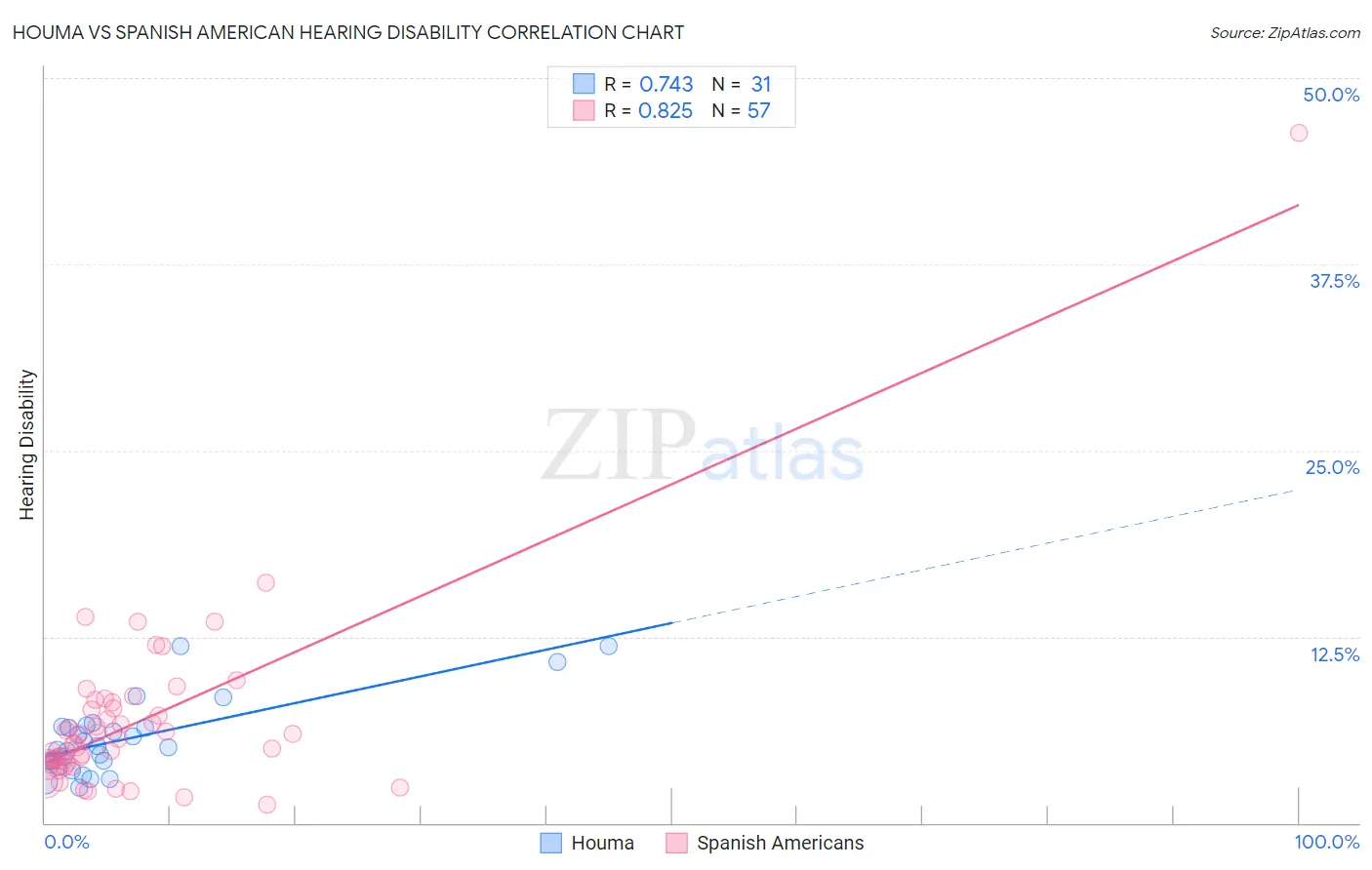 Houma vs Spanish American Hearing Disability