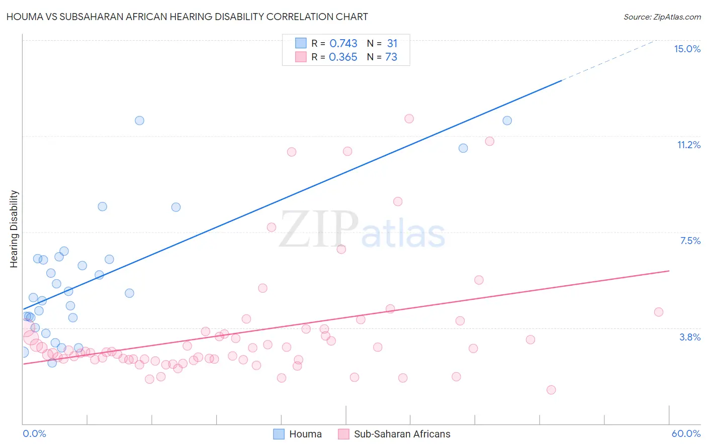 Houma vs Subsaharan African Hearing Disability