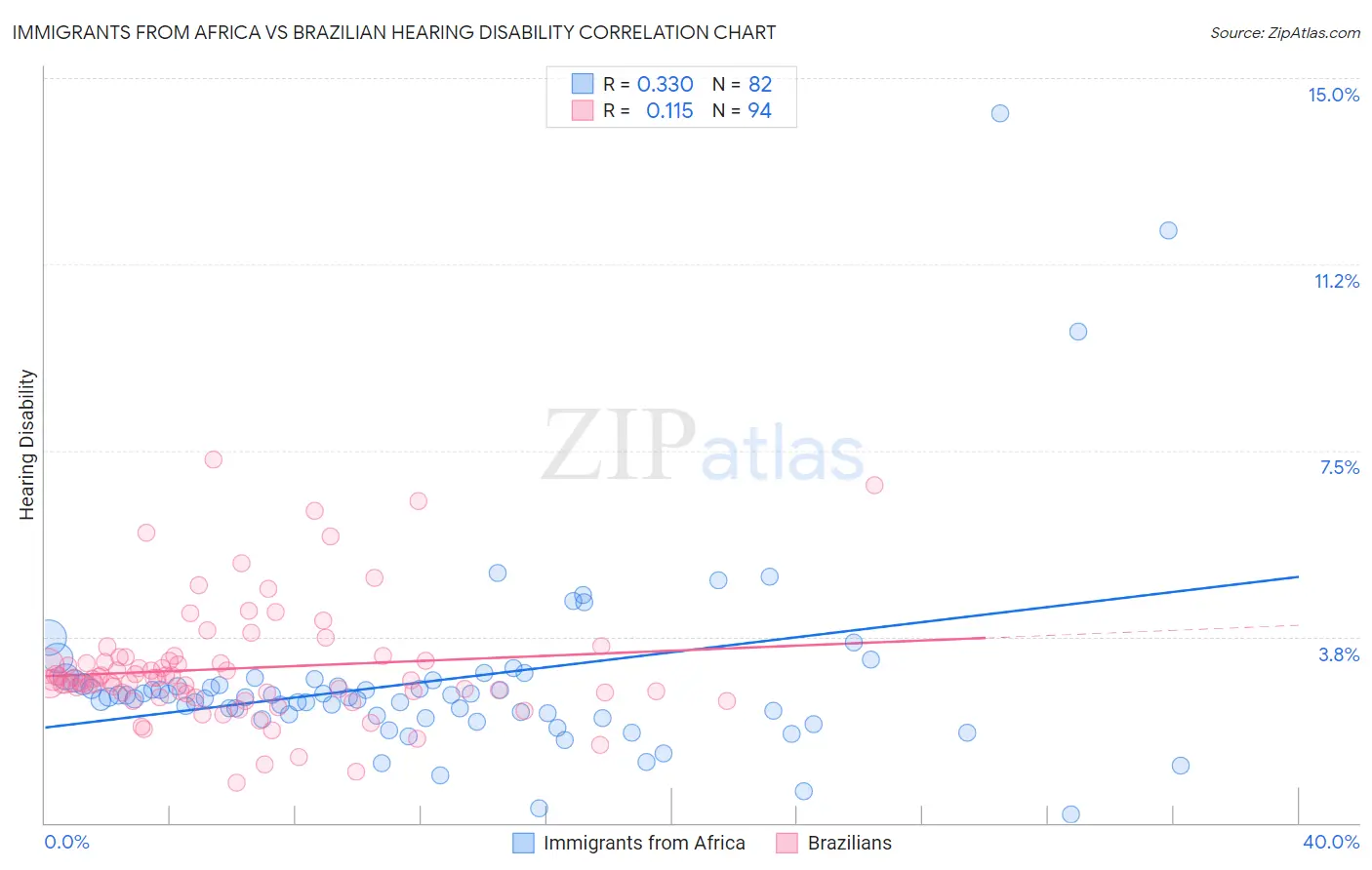 Immigrants from Africa vs Brazilian Hearing Disability