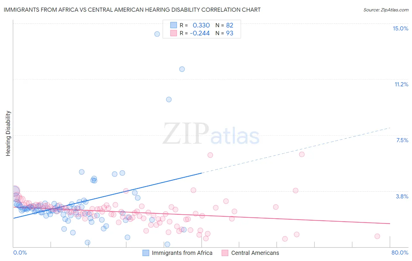 Immigrants from Africa vs Central American Hearing Disability