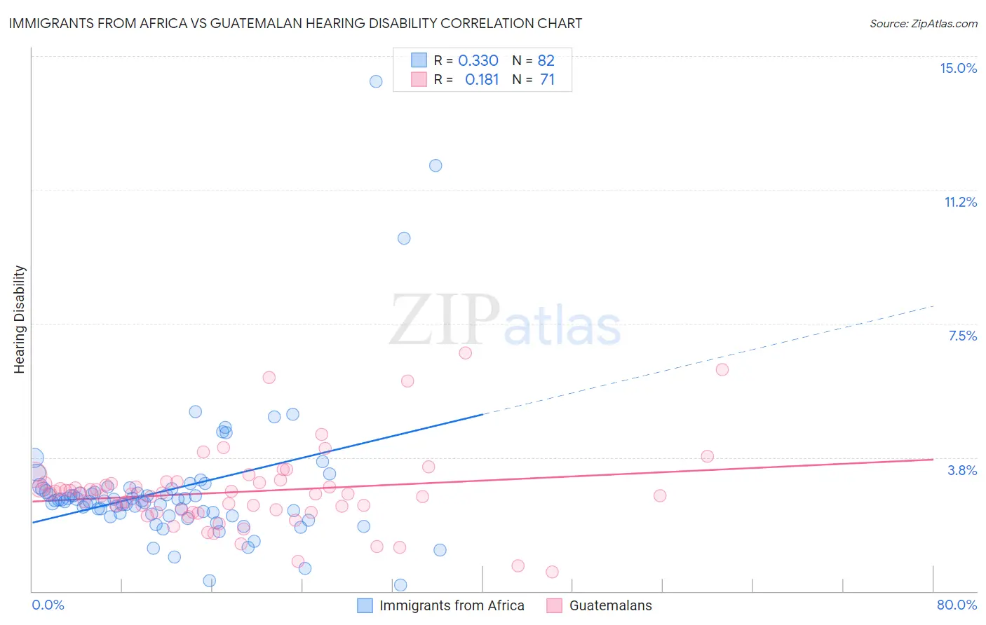 Immigrants from Africa vs Guatemalan Hearing Disability