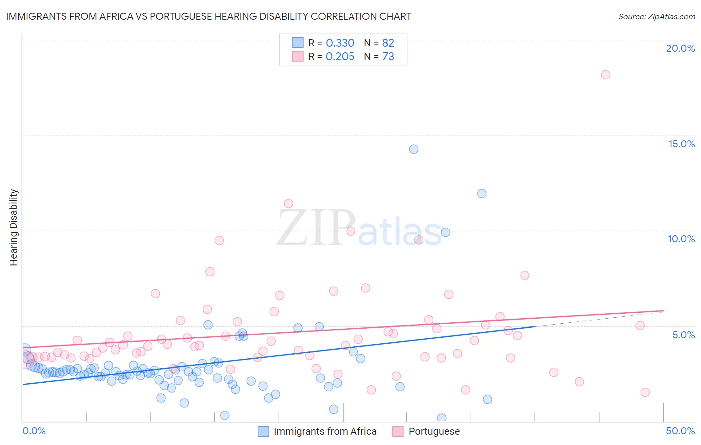 Immigrants from Africa vs Portuguese Hearing Disability