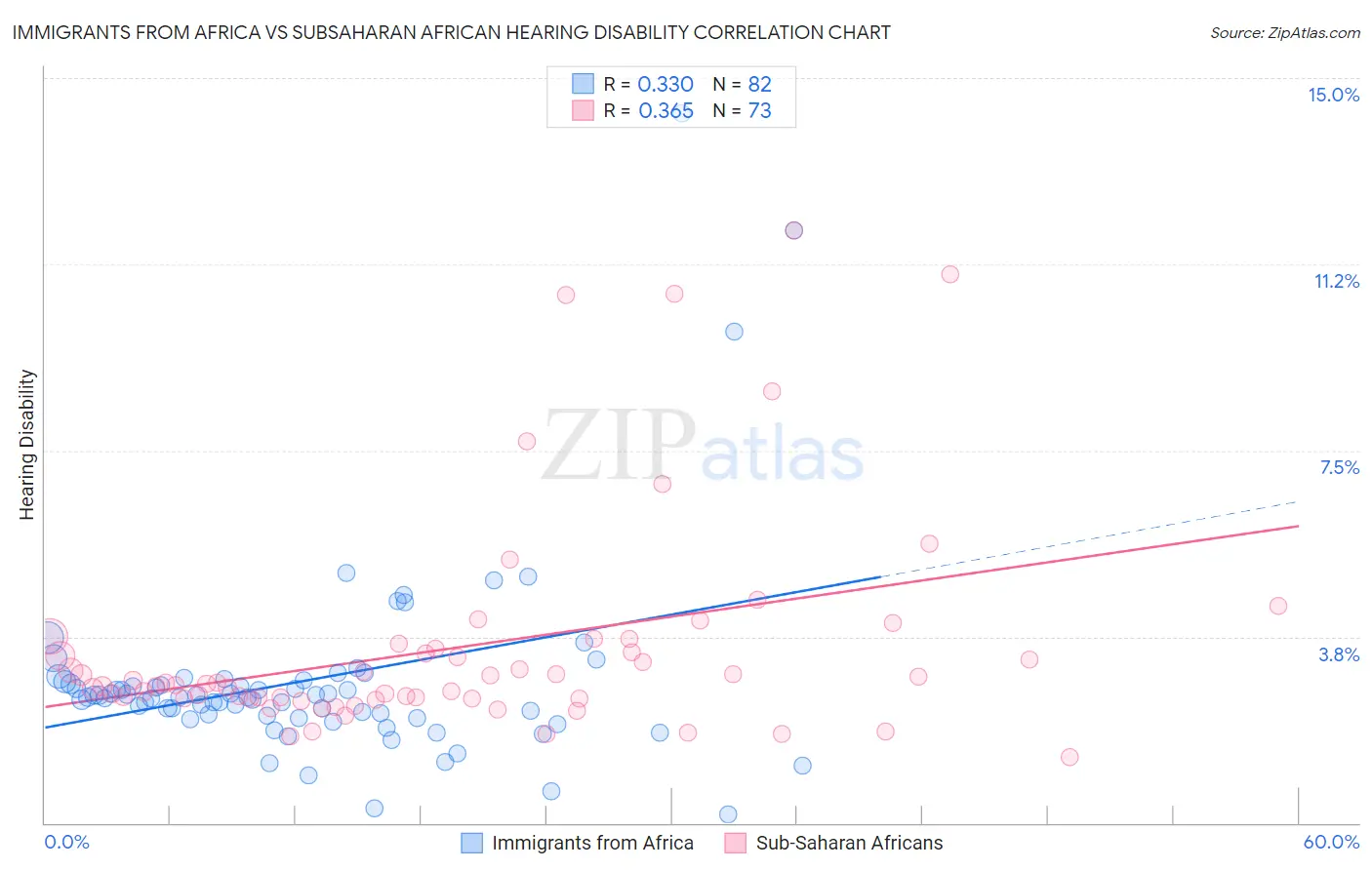 Immigrants from Africa vs Subsaharan African Hearing Disability