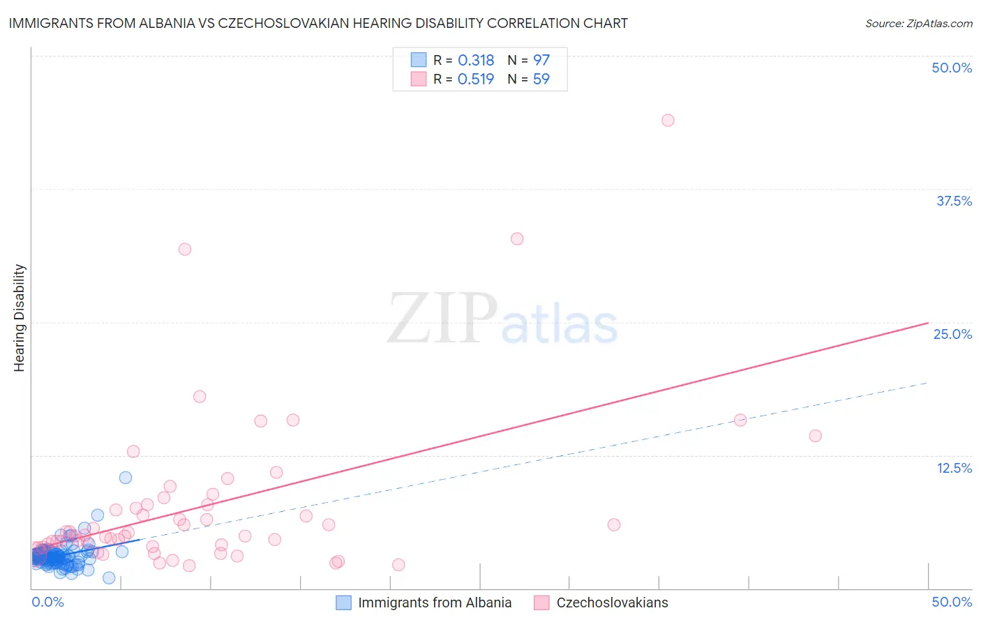 Immigrants from Albania vs Czechoslovakian Hearing Disability