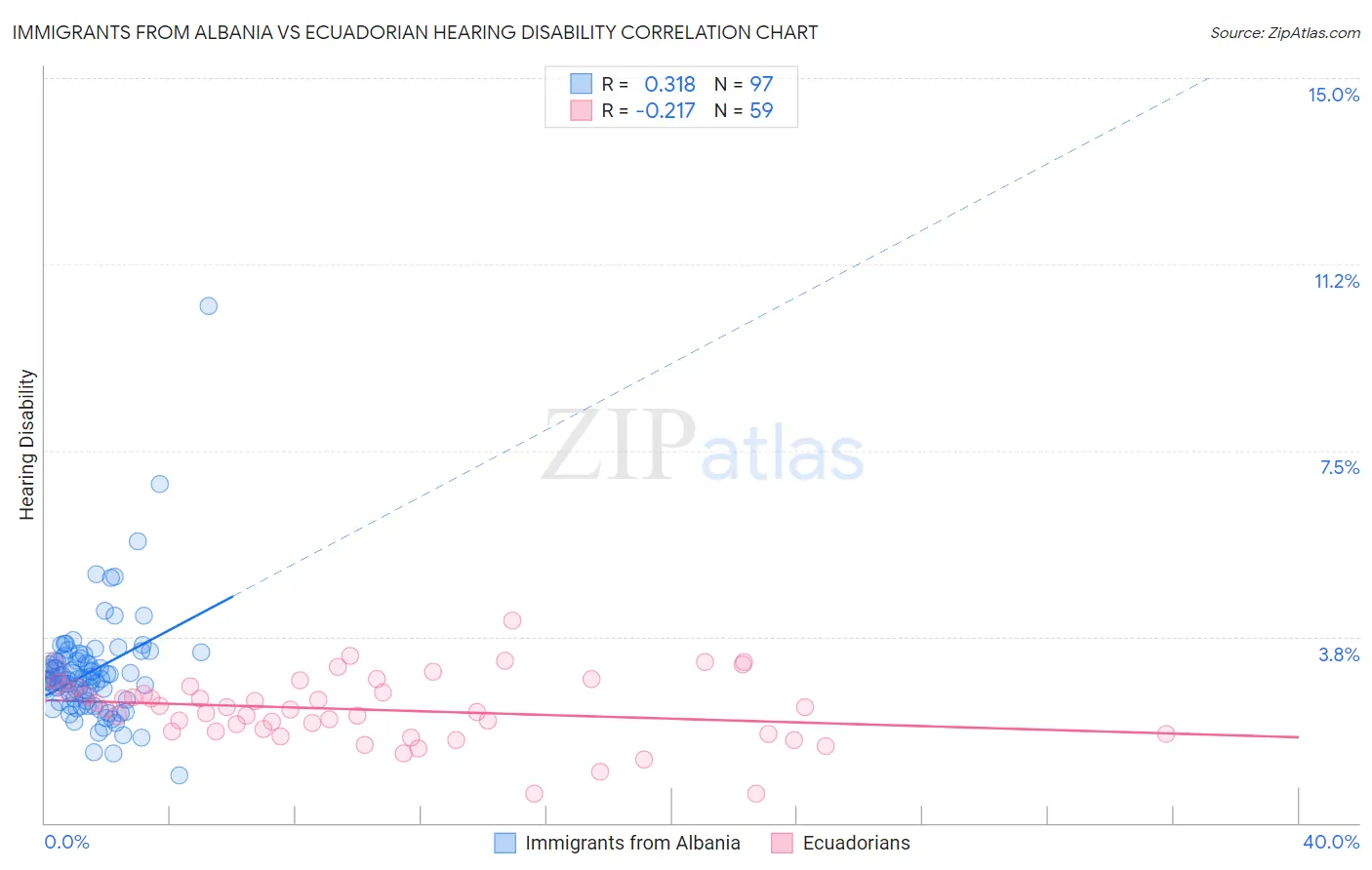 Immigrants from Albania vs Ecuadorian Hearing Disability