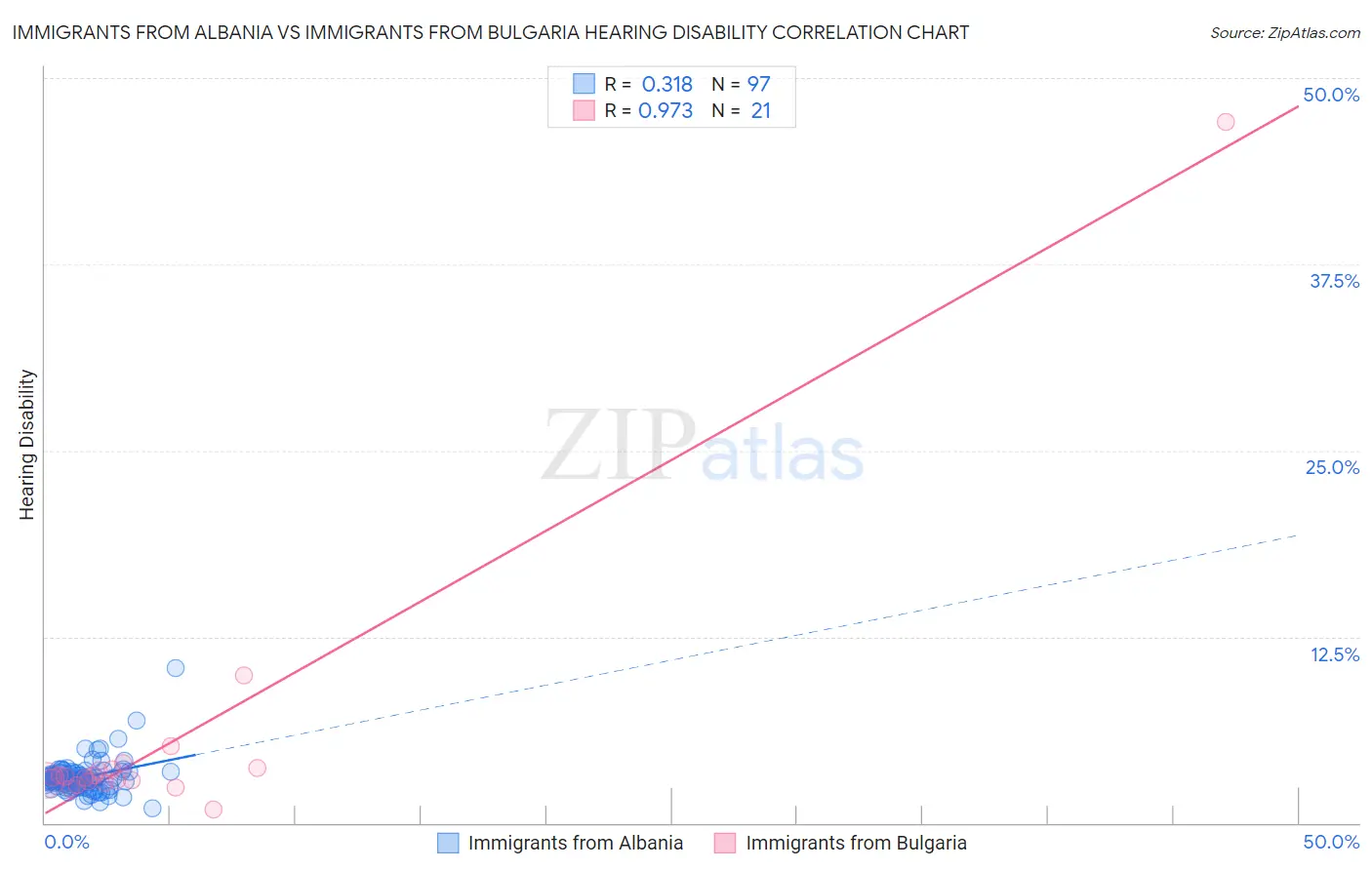 Immigrants from Albania vs Immigrants from Bulgaria Hearing Disability