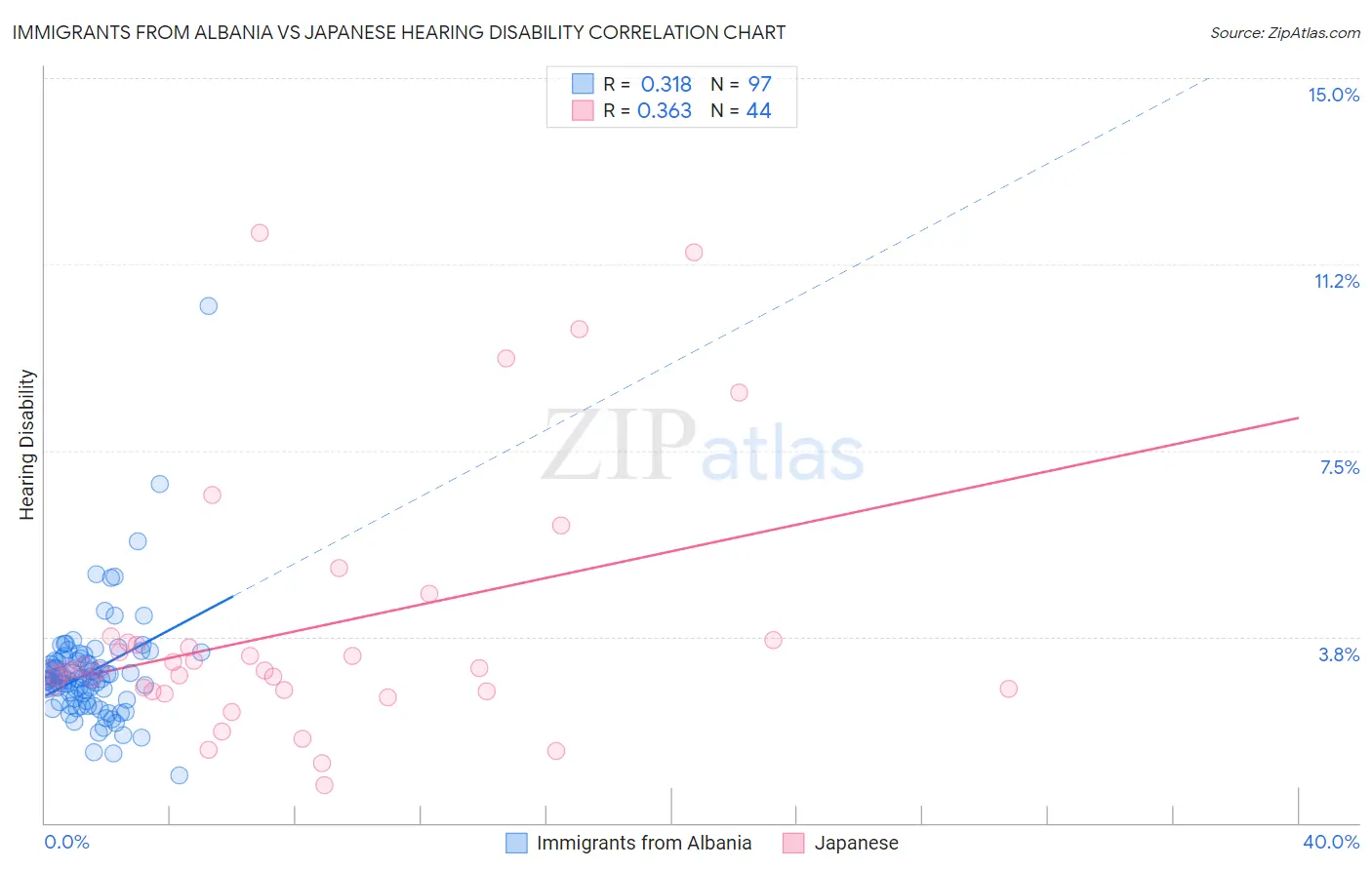 Immigrants from Albania vs Japanese Hearing Disability