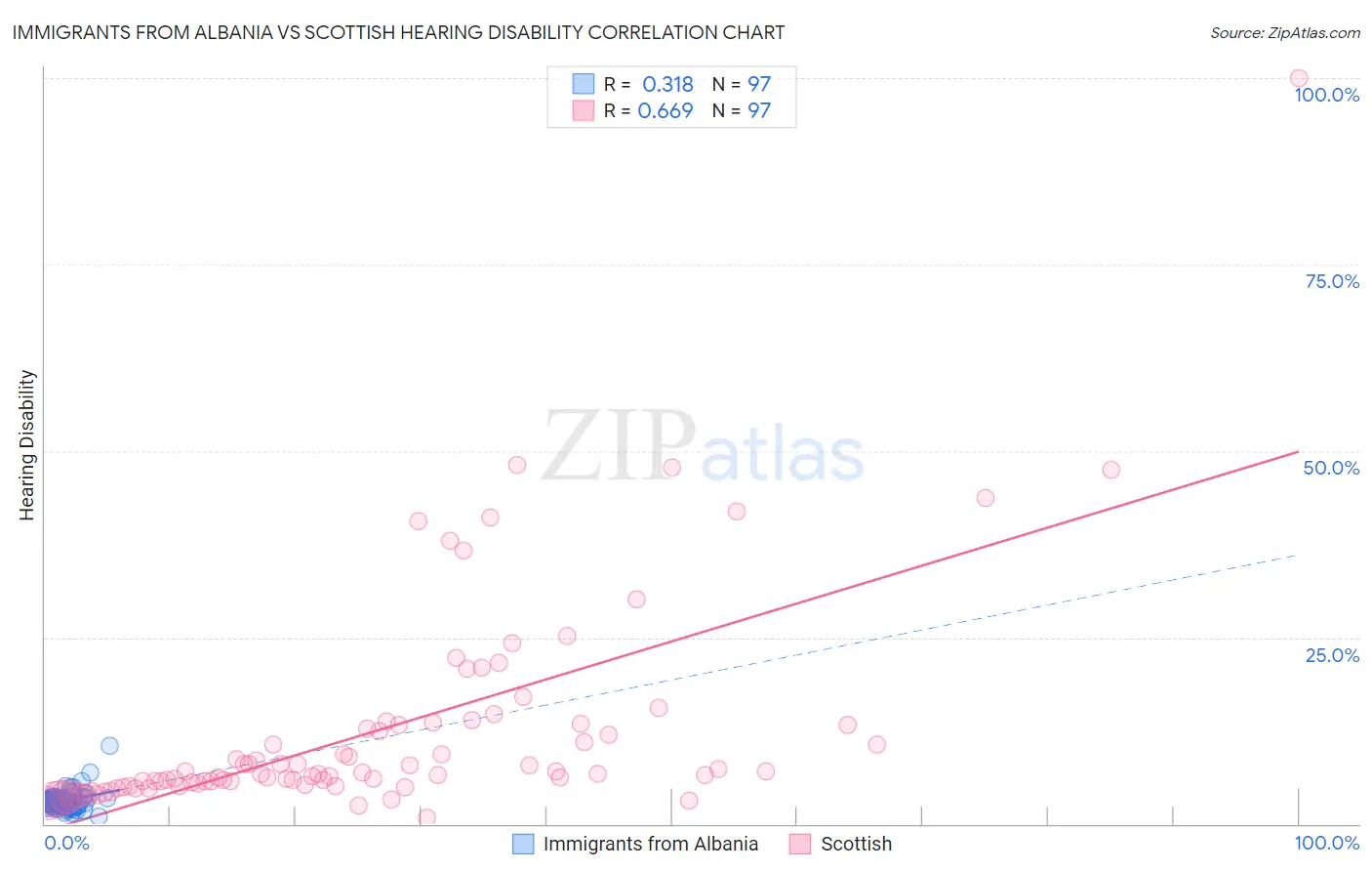 Immigrants from Albania vs Scottish Hearing Disability