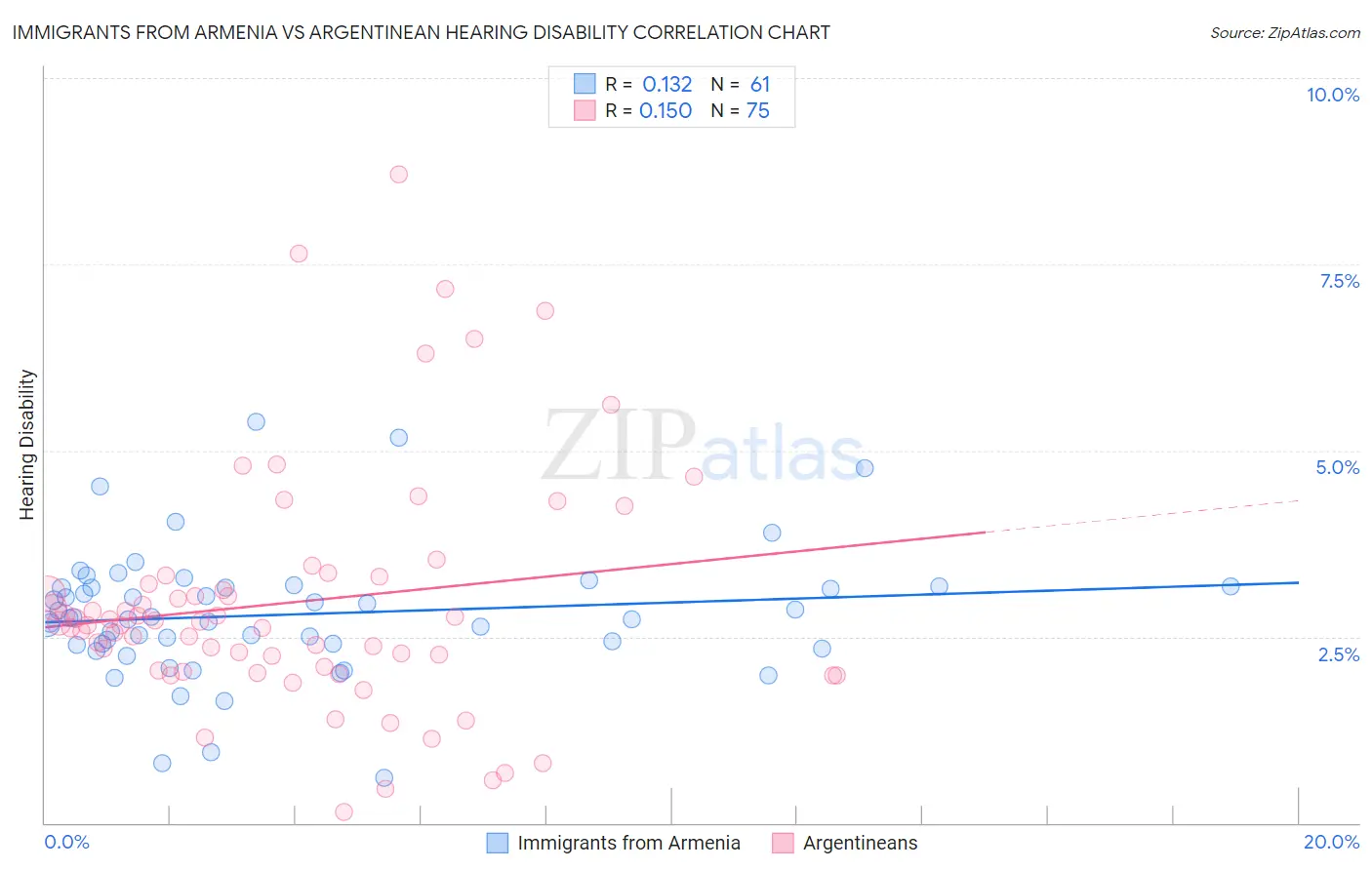 Immigrants from Armenia vs Argentinean Hearing Disability