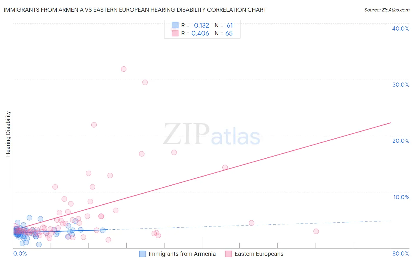 Immigrants from Armenia vs Eastern European Hearing Disability