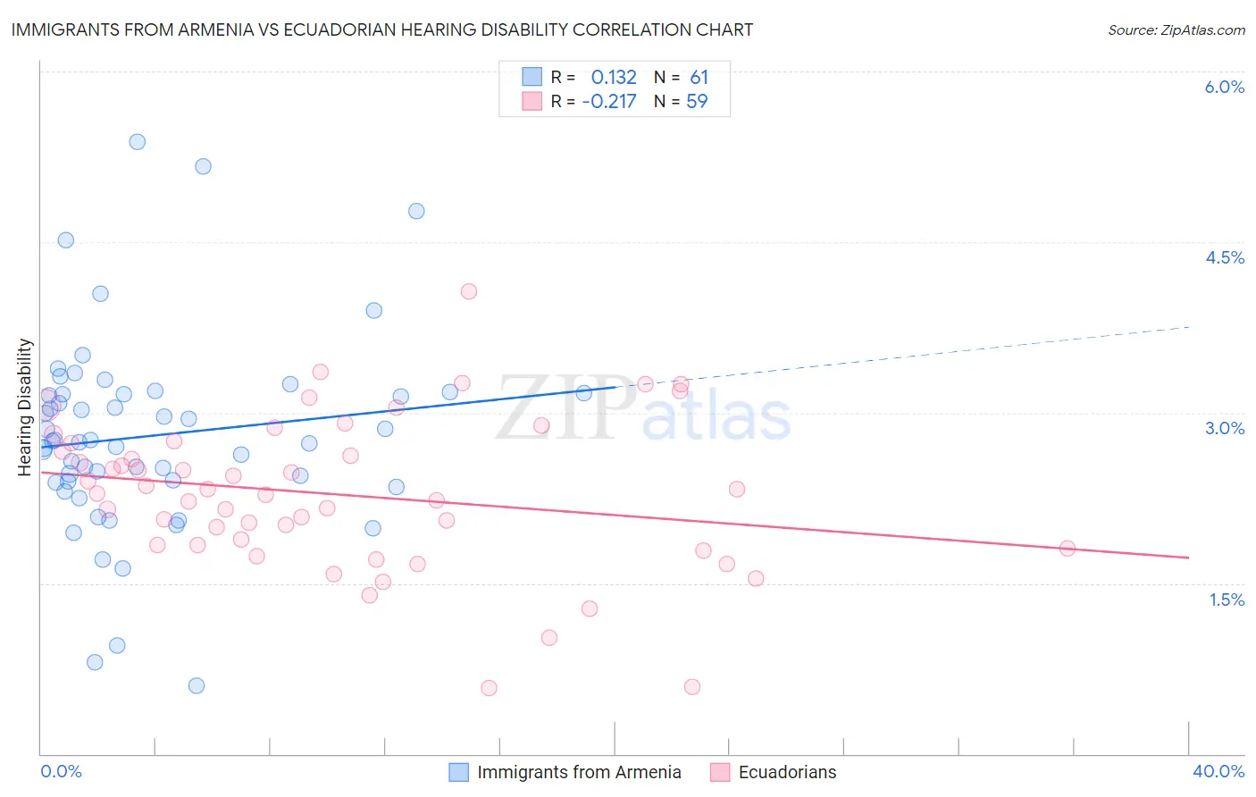 Immigrants from Armenia vs Ecuadorian Hearing Disability