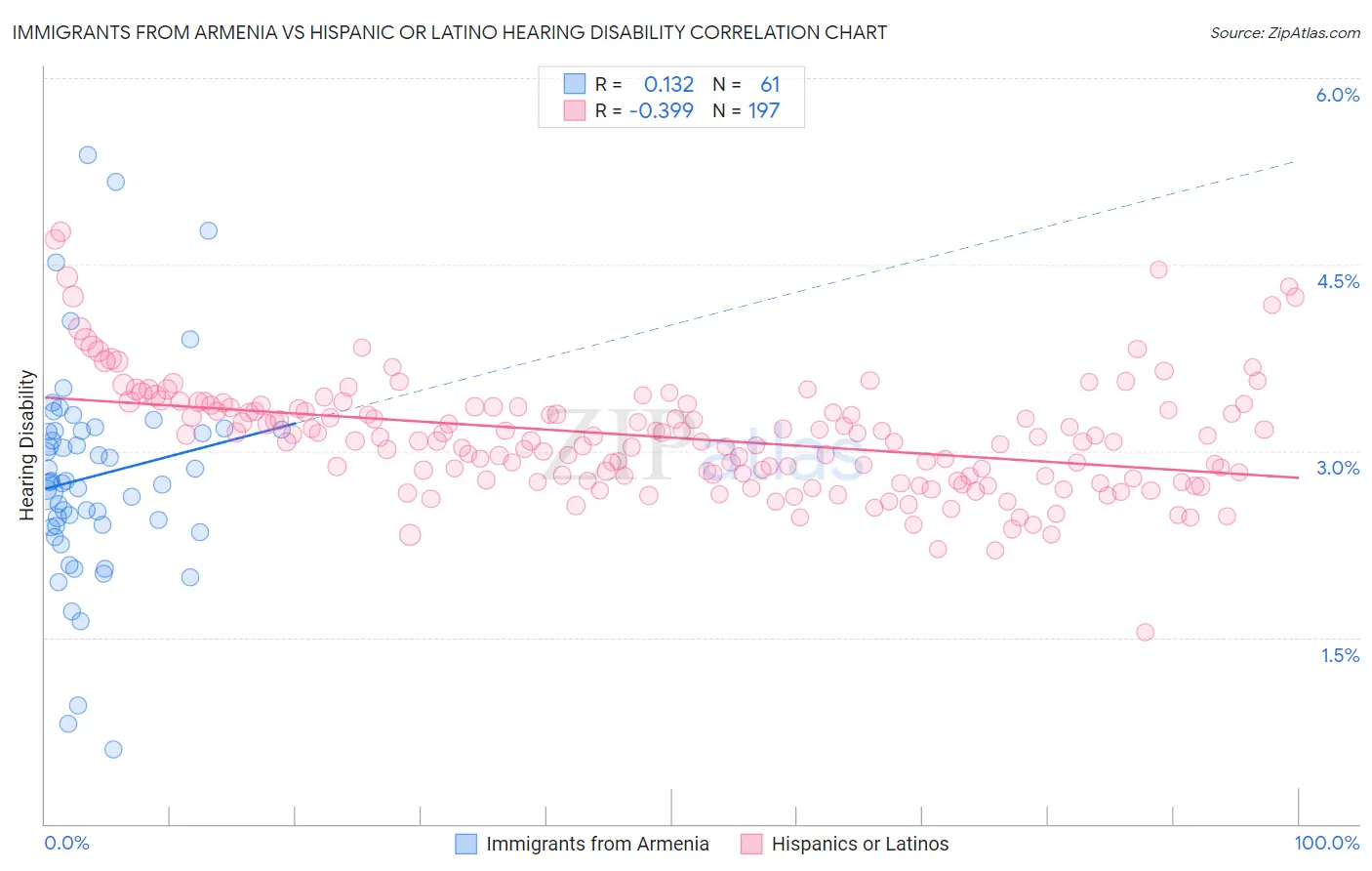 Immigrants from Armenia vs Hispanic or Latino Hearing Disability