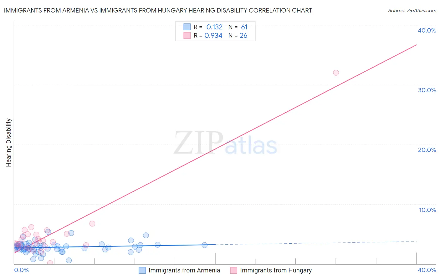 Immigrants from Armenia vs Immigrants from Hungary Hearing Disability