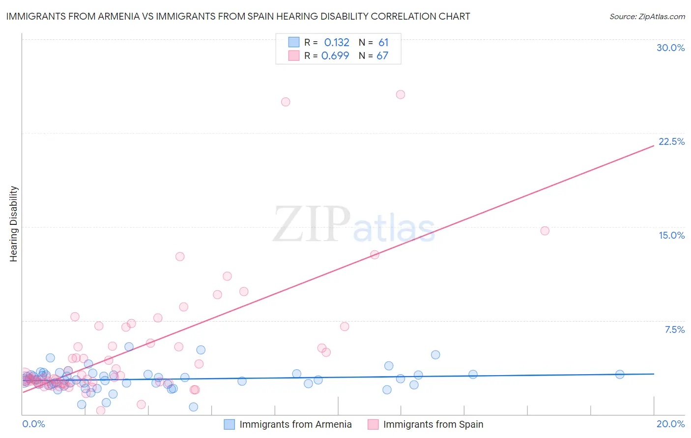 Immigrants from Armenia vs Immigrants from Spain Hearing Disability