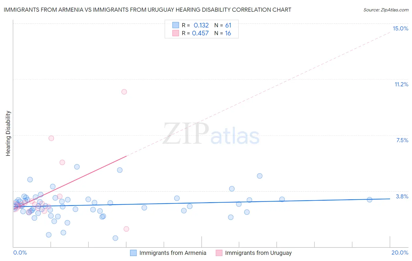 Immigrants from Armenia vs Immigrants from Uruguay Hearing Disability