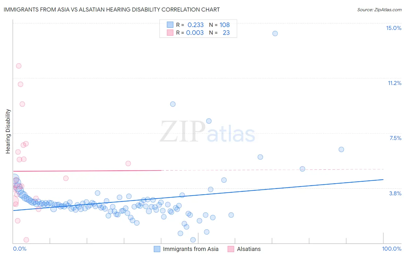 Immigrants from Asia vs Alsatian Hearing Disability