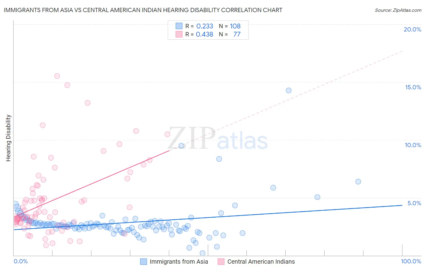 Immigrants from Asia vs Central American Indian Hearing Disability