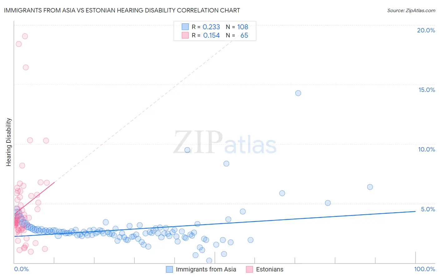 Immigrants from Asia vs Estonian Hearing Disability