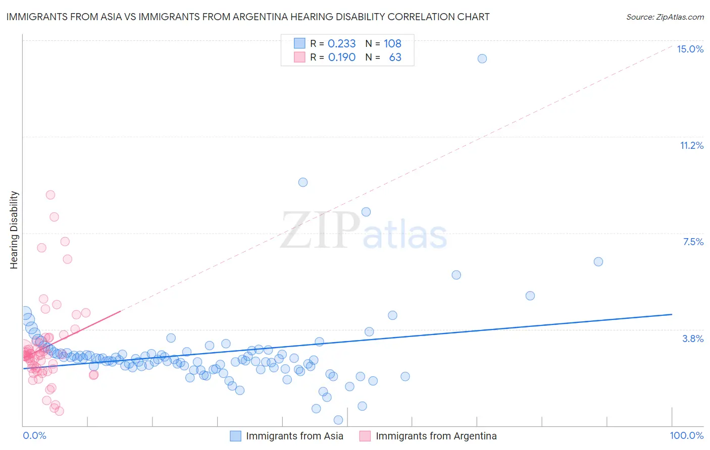 Immigrants from Asia vs Immigrants from Argentina Hearing Disability