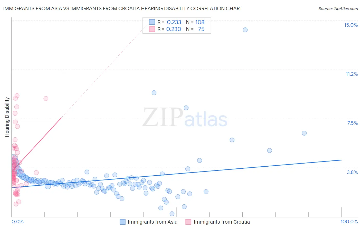 Immigrants from Asia vs Immigrants from Croatia Hearing Disability